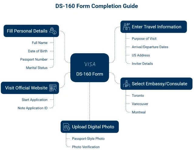 How to Fill Out the DS-160 Online: Step-by-Step Guide